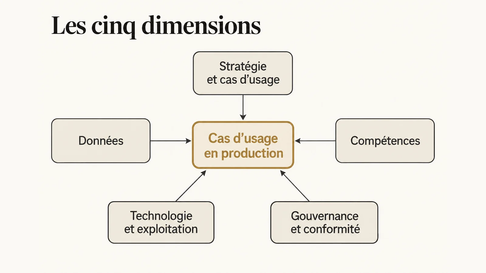 Les cinq dimensions de la maturité IA disposées autour d’un objectif central : stratégie et cas d’usage, données, compétences, technologie et exploitation, gouvernance et conformité, toutes reliées au cas d’usage en production.