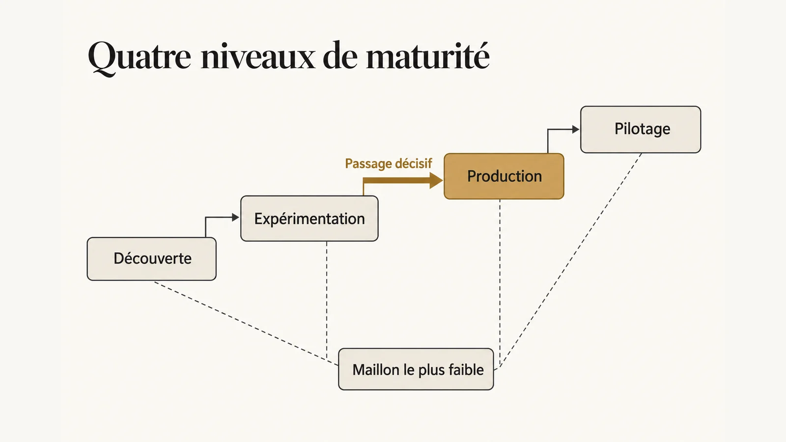 Escalier de quatre marches représentant les niveaux de maturité IA : découverte, expérimentation, production et pilotage, avec la marche production mise en avant comme le passage décisif.