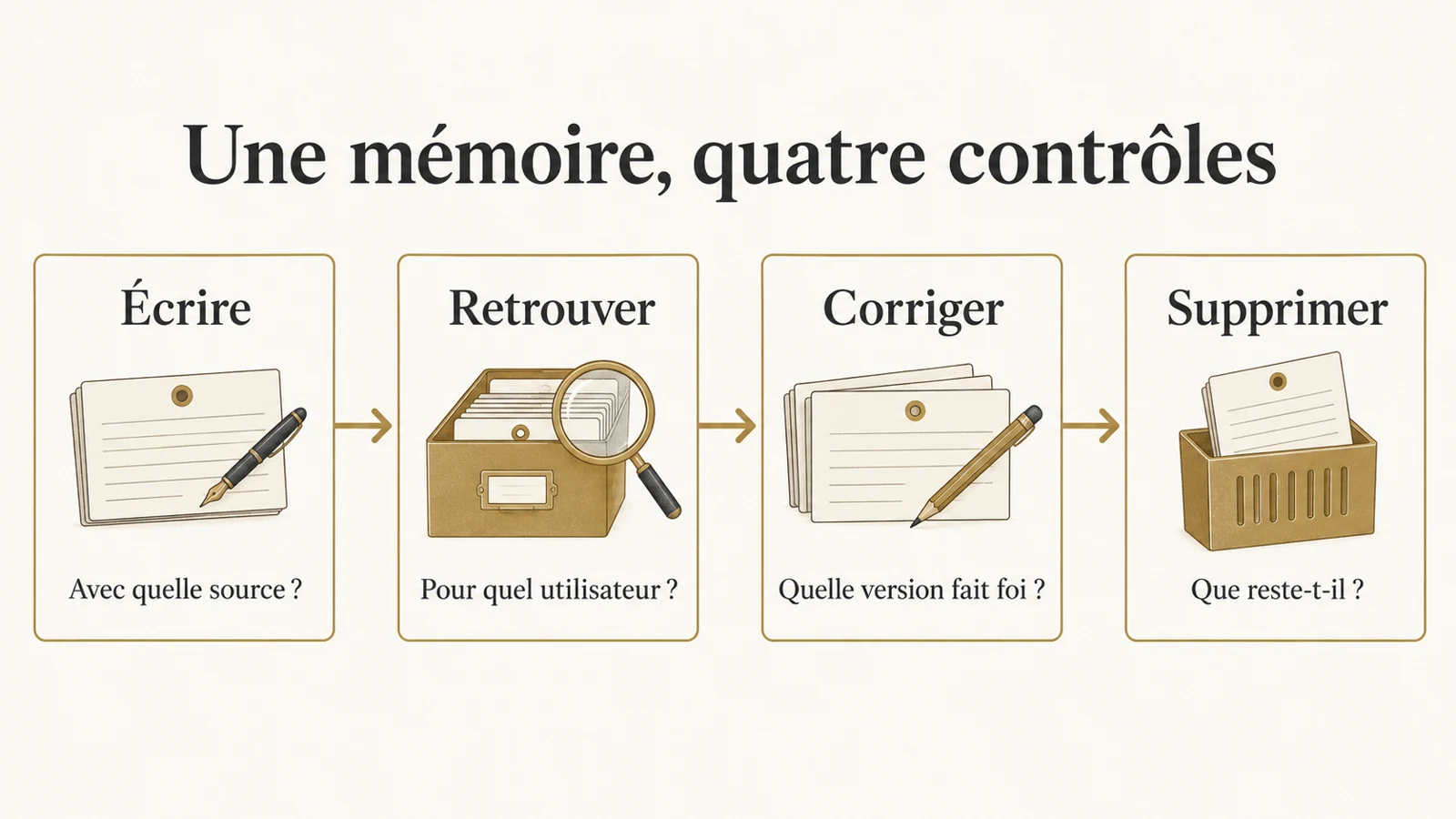 Cycle de contrôle de la mémoire : écrire, retrouver, corriger et supprimer