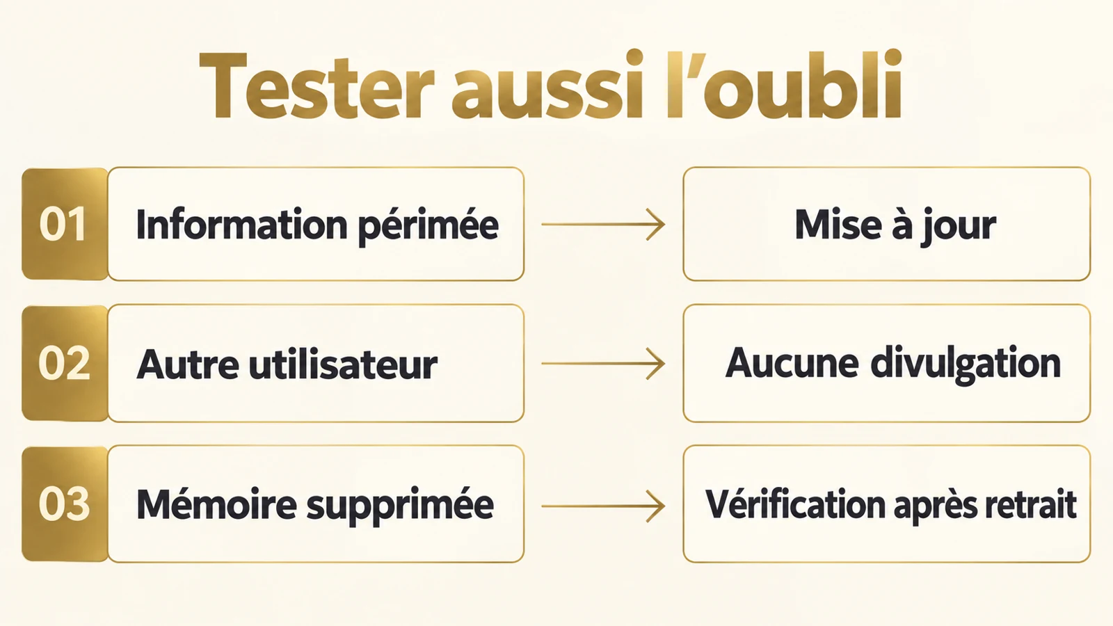 Trois tests : information périmée, autre utilisateur et mémoire supprimée