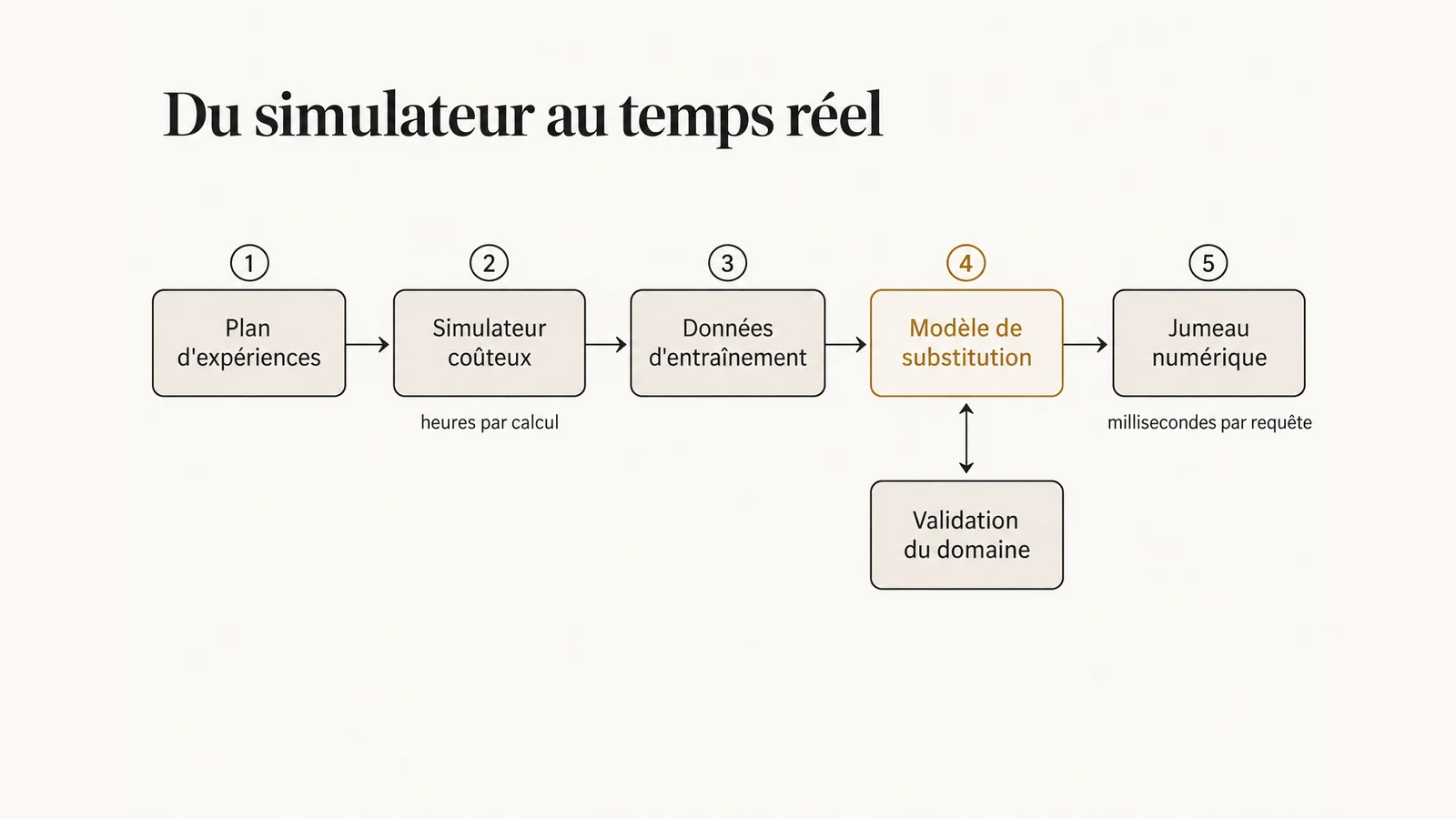 Chaîne de construction d'un modèle de substitution : le simulateur haute fidélité produit des données via un plan d'expériences, le substitut est entraîné puis validé avant d'alimenter le jumeau numérique en temps réel