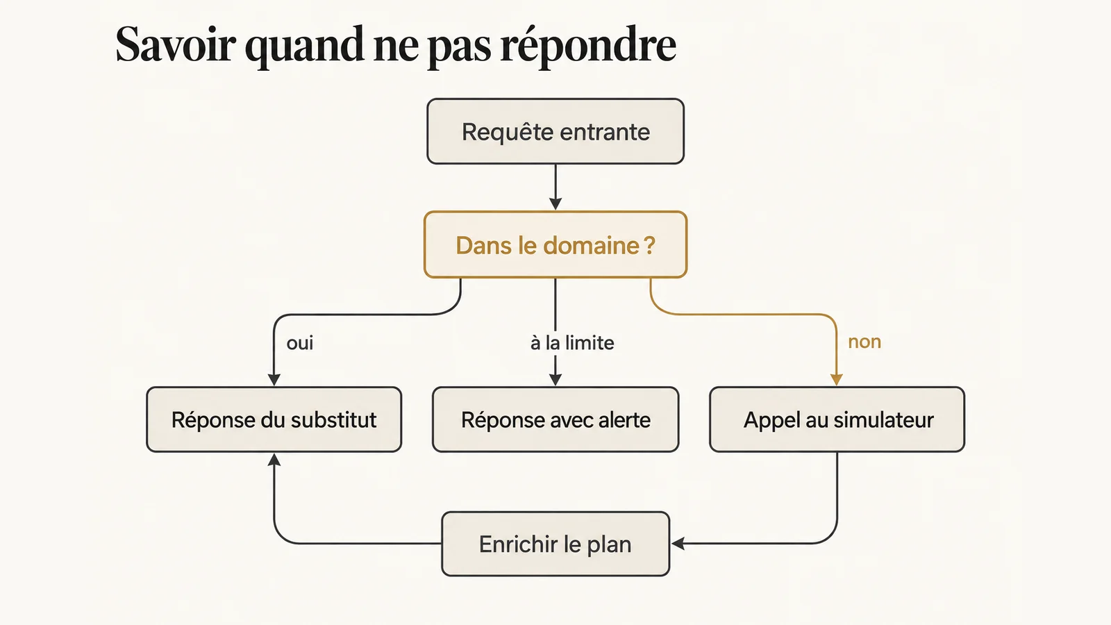 Domaine de validité d'un modèle de substitution : zone couverte par le plan d'expériences où le substitut répond, zone d'incertitude élevée où il alerte, zone hors domaine où la requête bascule vers le simulateur