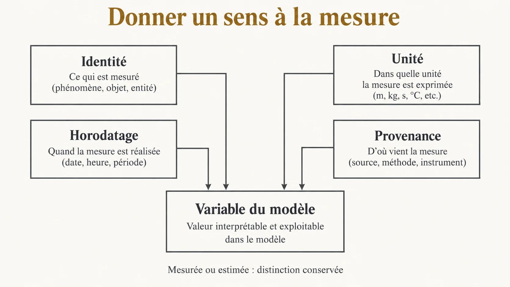Contrat de données reliant identité, unité, horodatage et provenance à la variable utilisée par le modèle