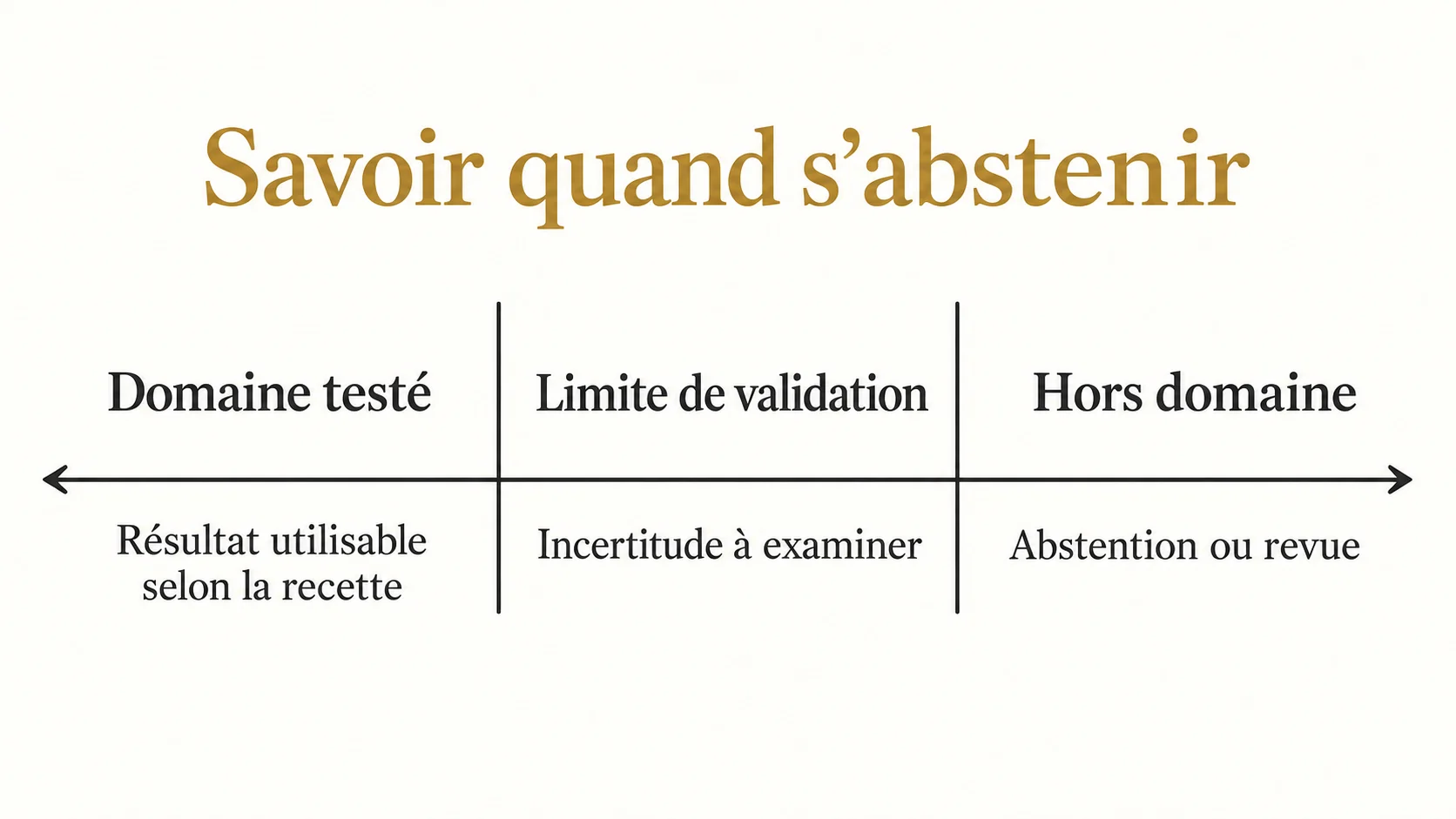 La validation distingue le domaine testé, les limites d’incertitude et les situations exigeant une abstention