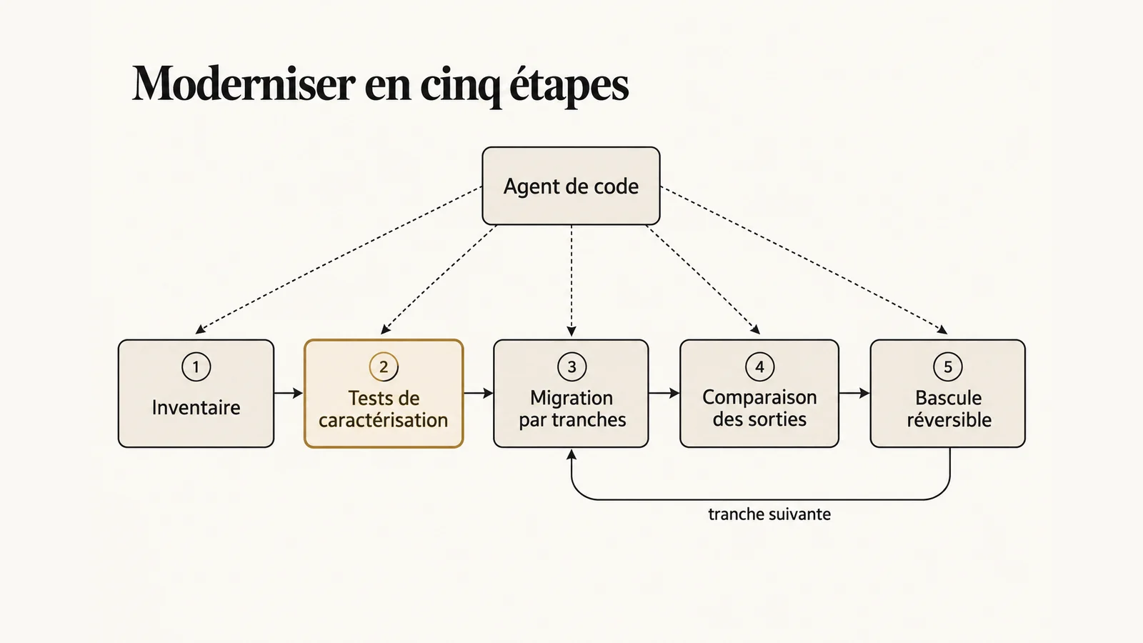 Méthode de modernisation d’un logiciel legacy en cinq étapes : inventaire, tests de caractérisation, migration progressive, comparaison des sorties, bascule réversible, avec l’agent IA en appui de chaque étape.