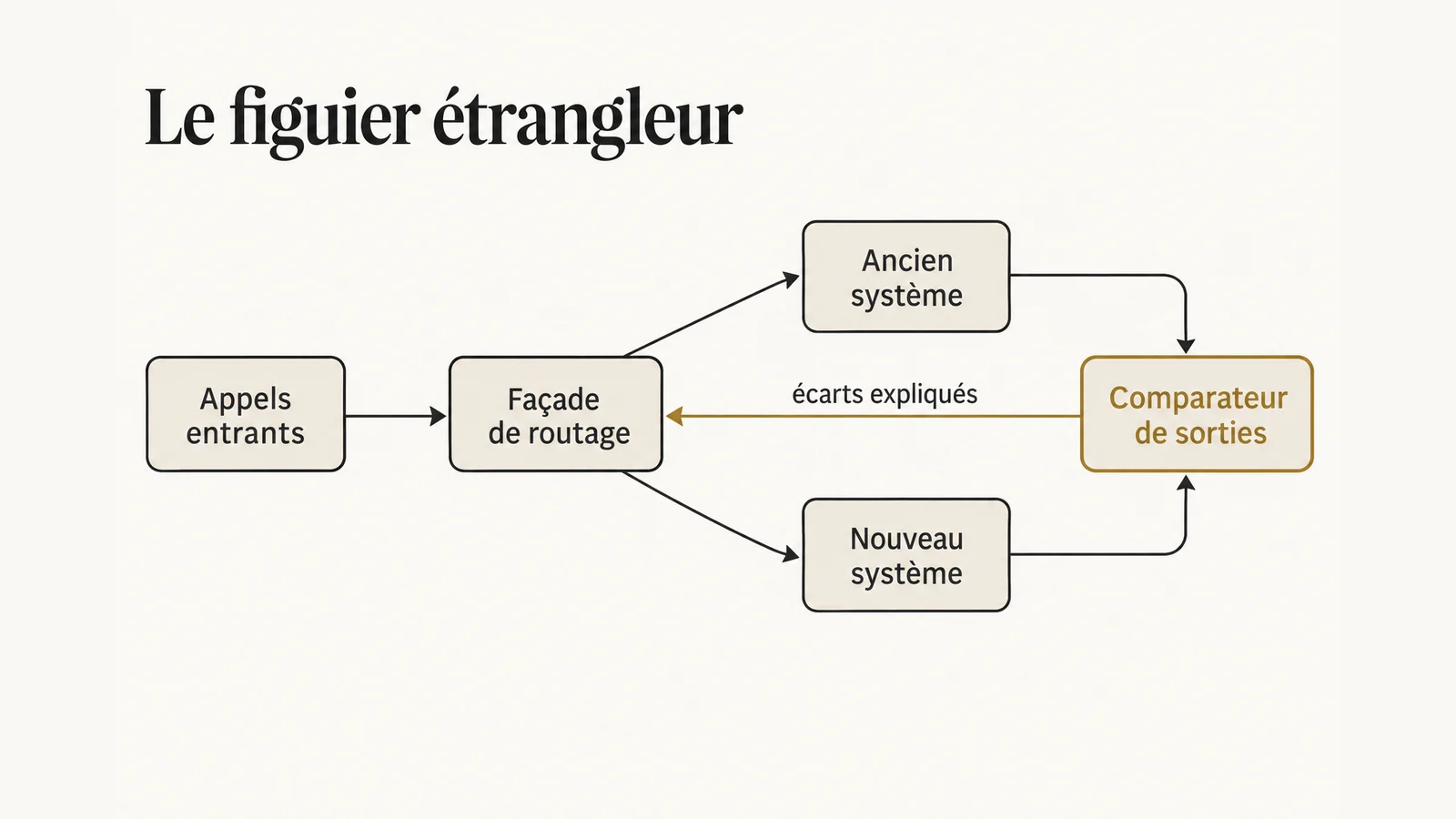 Motif strangler fig : une façade de routage reçoit les appels et les dirige vers l’ancien système ou vers le nouveau, pendant qu’un comparateur confronte les sorties des deux sur les mêmes données réelles.