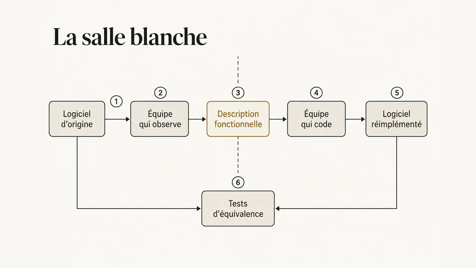 Schéma de la conception en salle blanche : spécifications publiques et observation alimentent une description écrite, seule transmise à l’équipe qui code, puis validée par des tests d’équivalence.