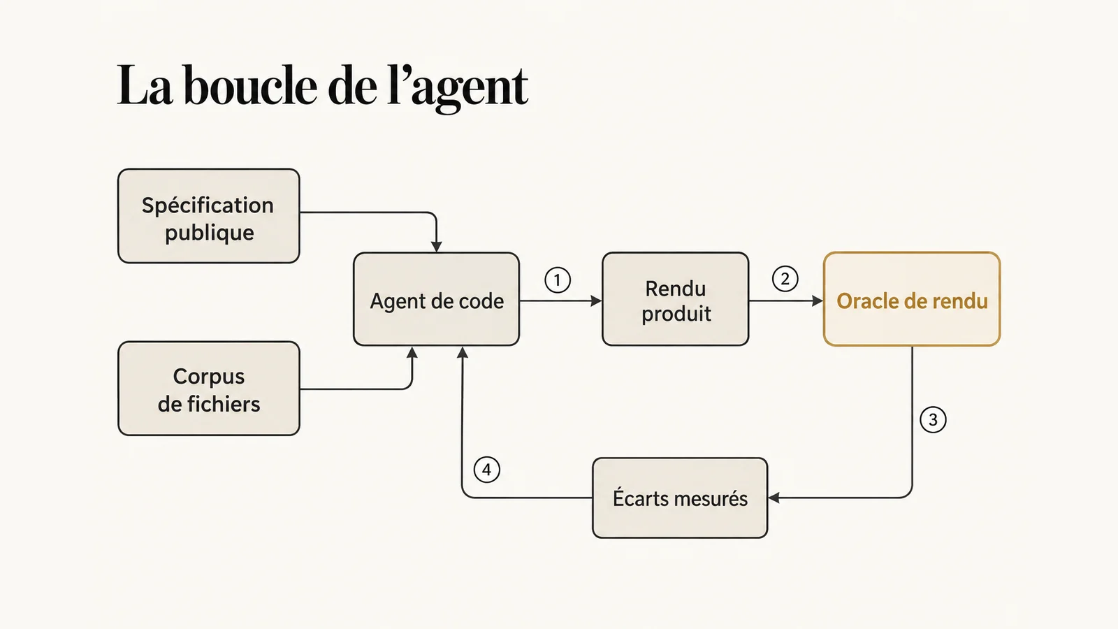 Schéma de la boucle de réimplémentation par agent : spécification publique et corpus de fichiers réels alimentent un agent de code, dont le rendu est comparé par un oracle, les écarts mesurés déclenchant une correction.