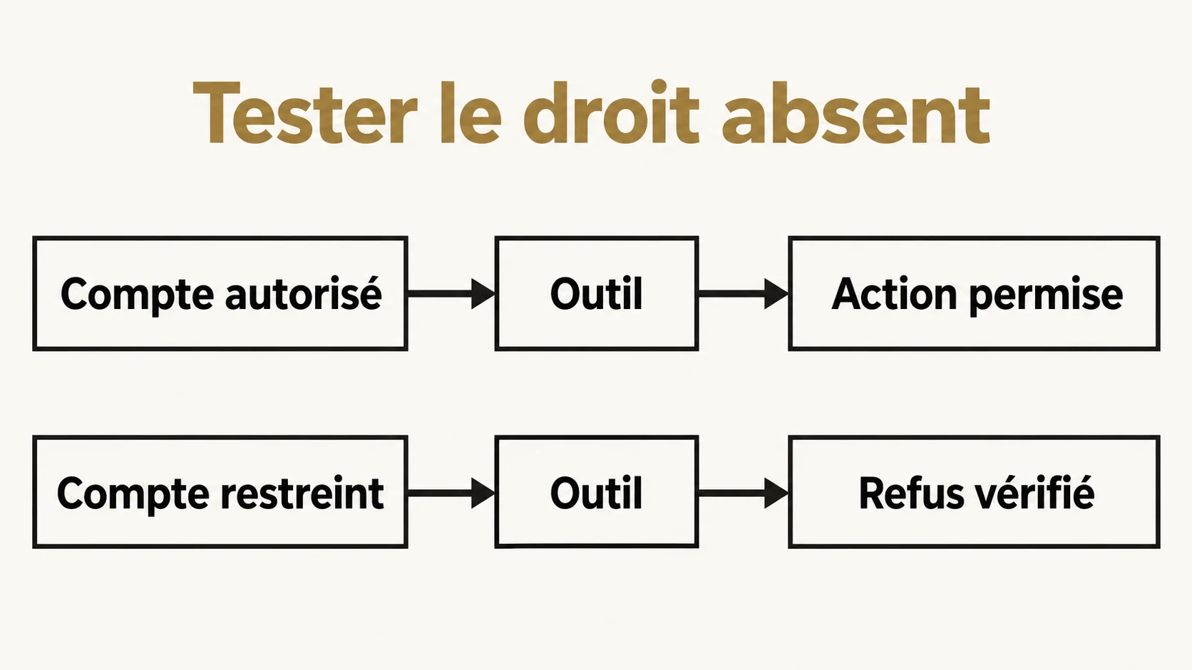 Recette d’un compte autorisé et d’un compte restreint