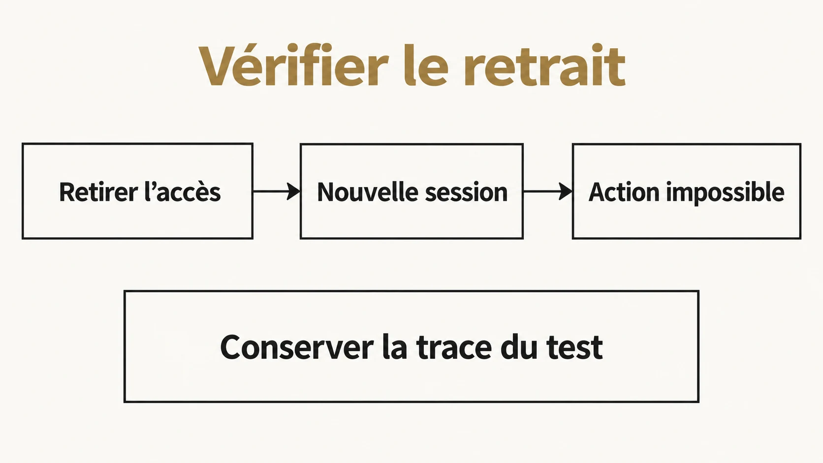 Vérifier une action après le retrait du plugin