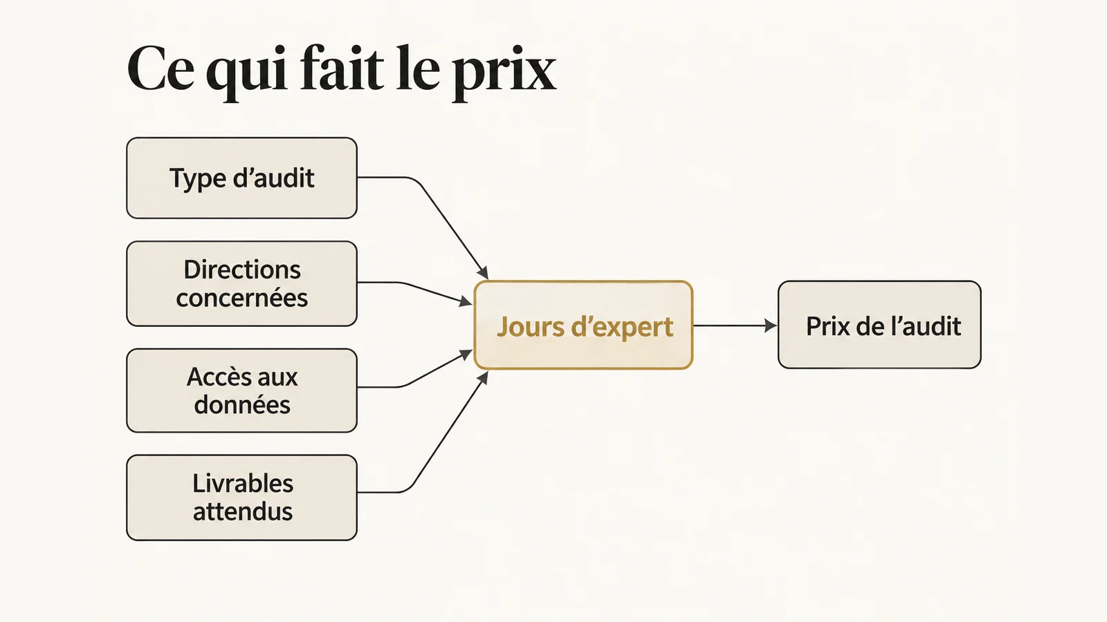 Schéma montrant comment le périmètre d’un audit IA détermine le nombre de jours d’expert, qui détermine le prix : type d’audit, directions, données et livrables alimentent le décompte des jours.