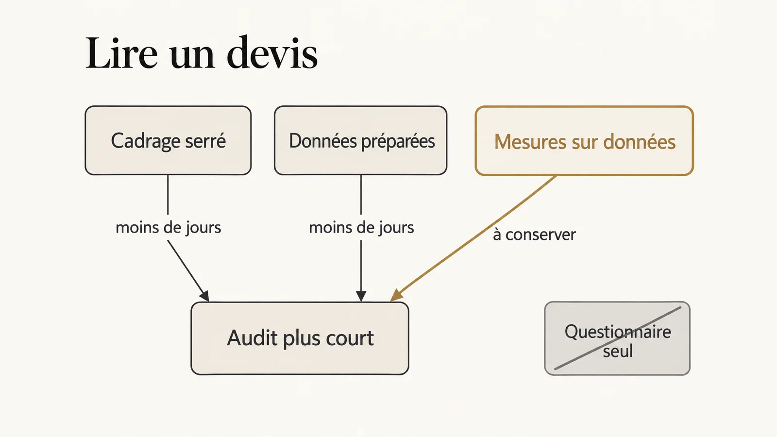 Schéma des leviers de réduction du coût d’un audit IA : cadrage serré et données préparées réduisent les jours, tandis que l’étape de mesure sur données est conservée.