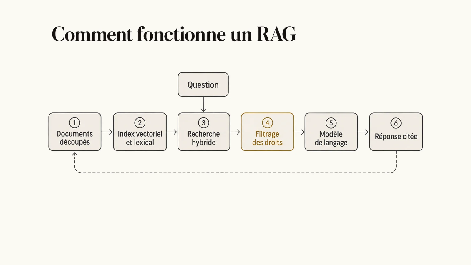 Chaîne d’un RAG en six boîtes : documents découpés, index vectoriel et lexical, recherche hybride, filtrage des droits, modèle de langage, réponse citée ; le filtrage des droits est mis en avant.