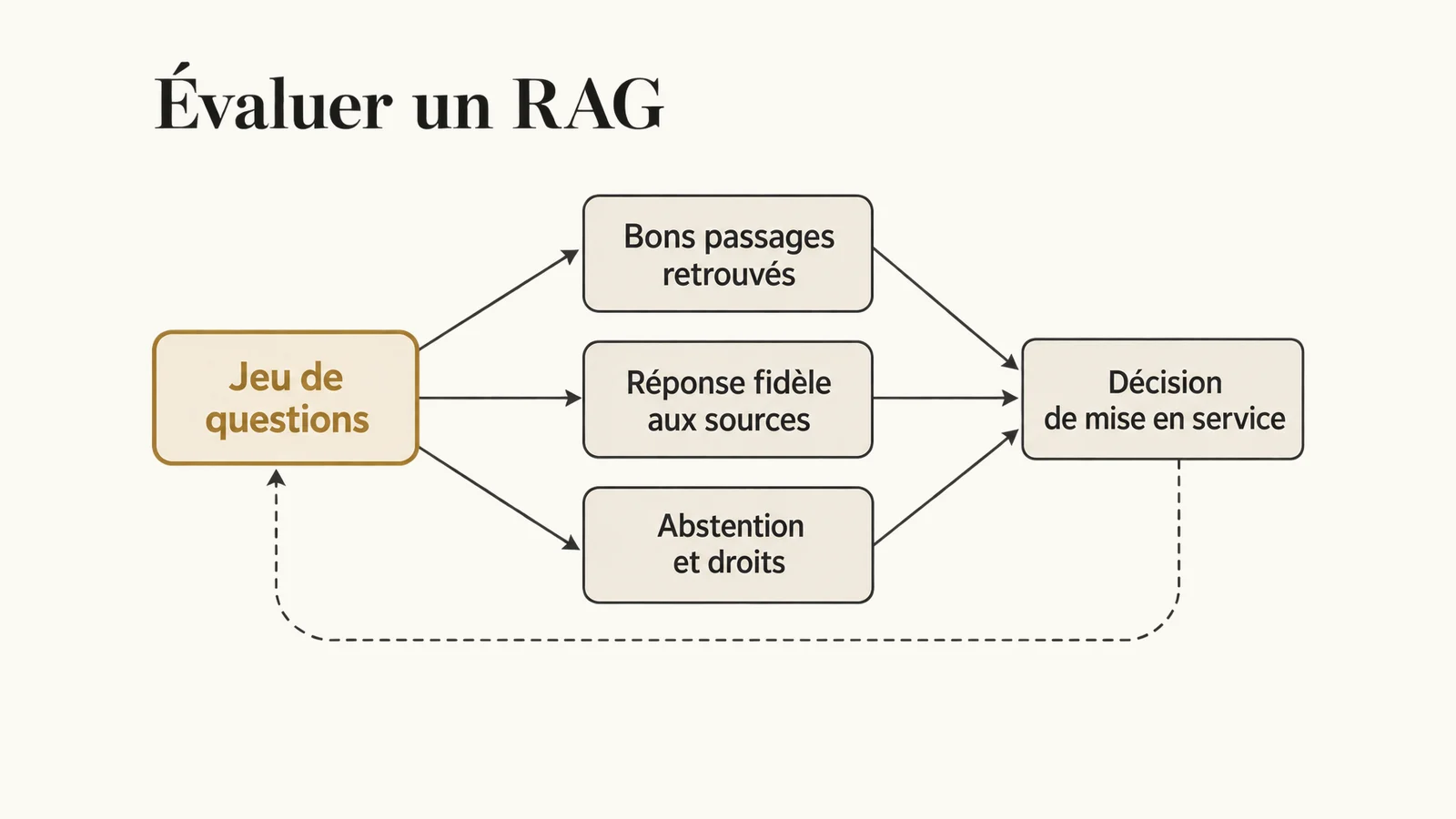 Évaluation d’un RAG : un jeu de questions alimente deux mesures séparées, qualité de la recherche et fidélité de la réponse, plus un contrôle d’abstention et de droits, qui aboutissent à une décision de mise en service.