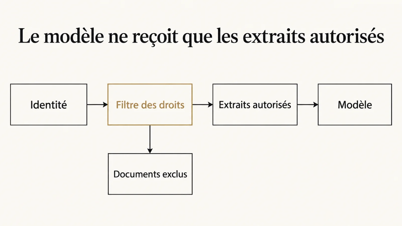 L’identité passe par un filtre des droits avant la sélection des extraits transmis au modèle.