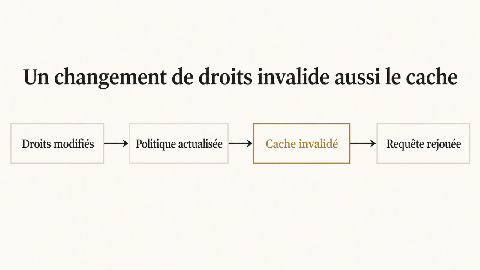 Une modification des droits déclenche l’actualisation de la politique, l’invalidation du cache puis une nouvelle requête.