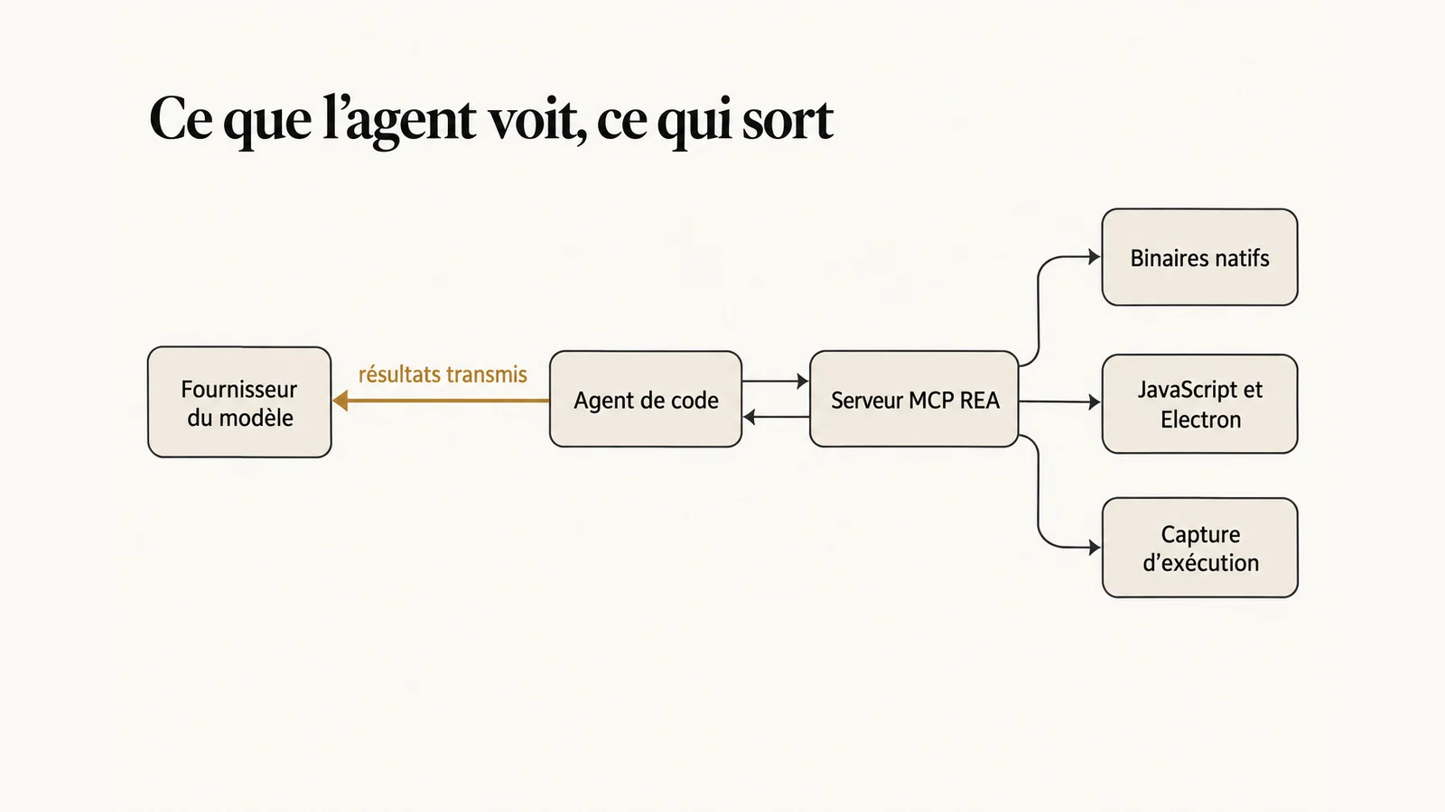 Schéma de fonctionnement de REA : l’agent de code appelle le serveur MCP REA, qui interroge les binaires natifs, les applications JavaScript et la capture d’exécution, puis renvoie des résultats transmis au fournisseur du modèle.