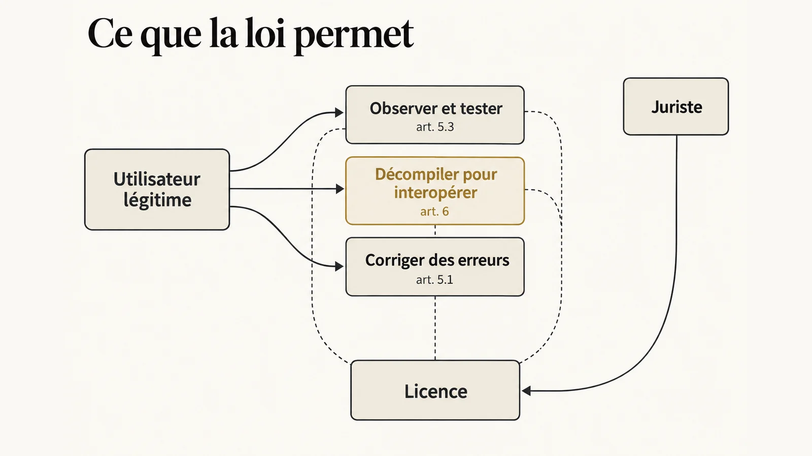 Schéma des trois fondements de la rétro-ingénierie d’un logiciel pour l’utilisateur légitime : observer et tester, décompiler pour l’interopérabilité, décompiler pour corriger des erreurs, tous encadrés par la licence.