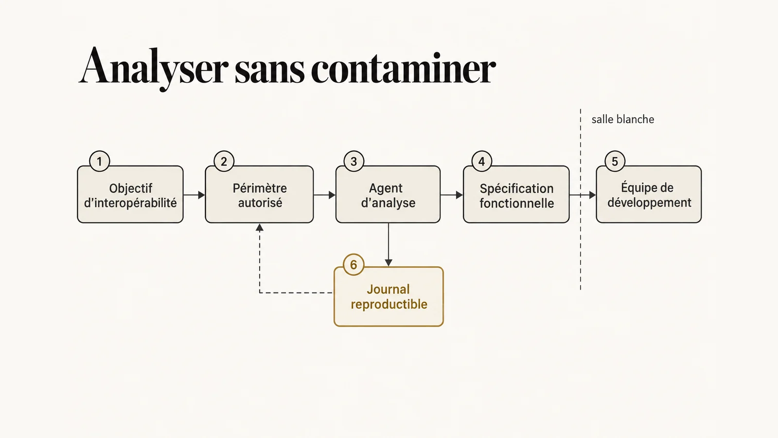 Schéma du flux d’une rétro-ingénierie assistée par un agent IA : objectif d’interopérabilité, périmètre autorisé, agent d’analyse, journal reproductible, spécification fonctionnelle, équipe de développement séparée.
