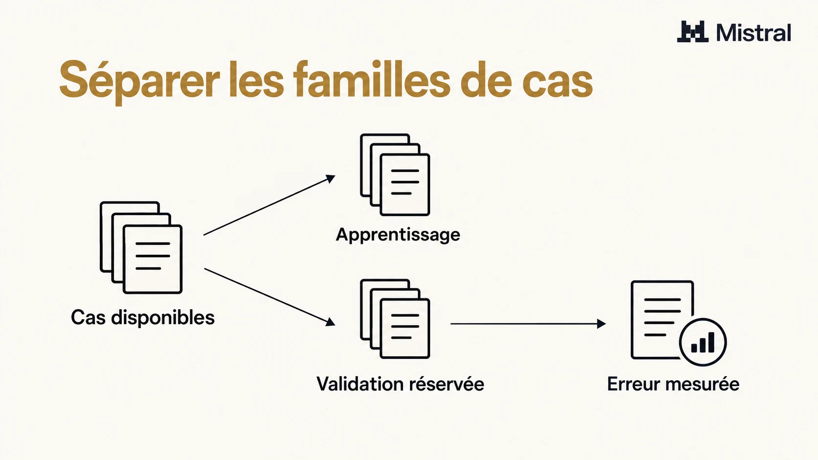 Séparation des données d'apprentissage et des familles réservées au test