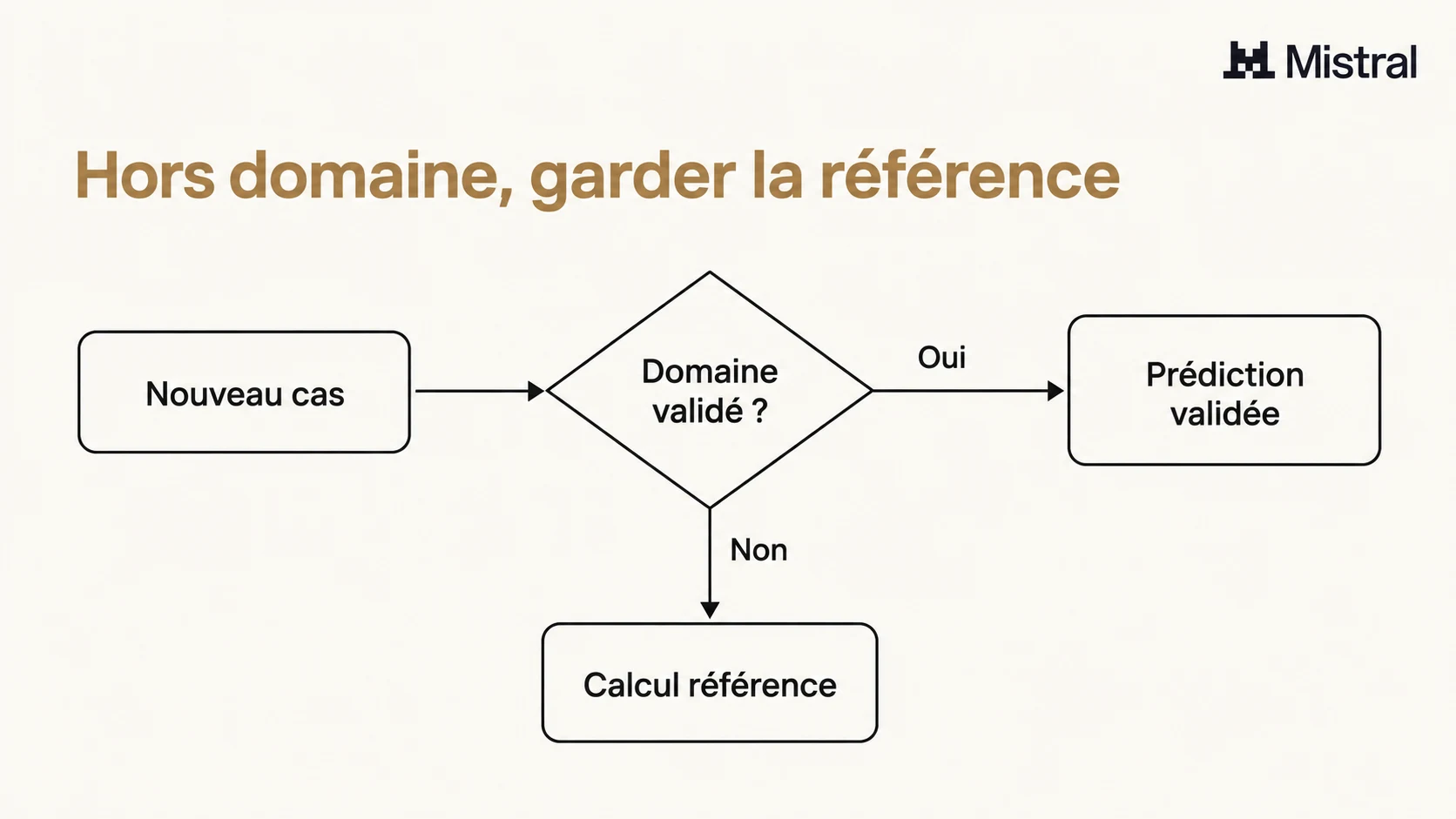 Prédiction validée dans le domaine et retour au calcul de référence hors domaine