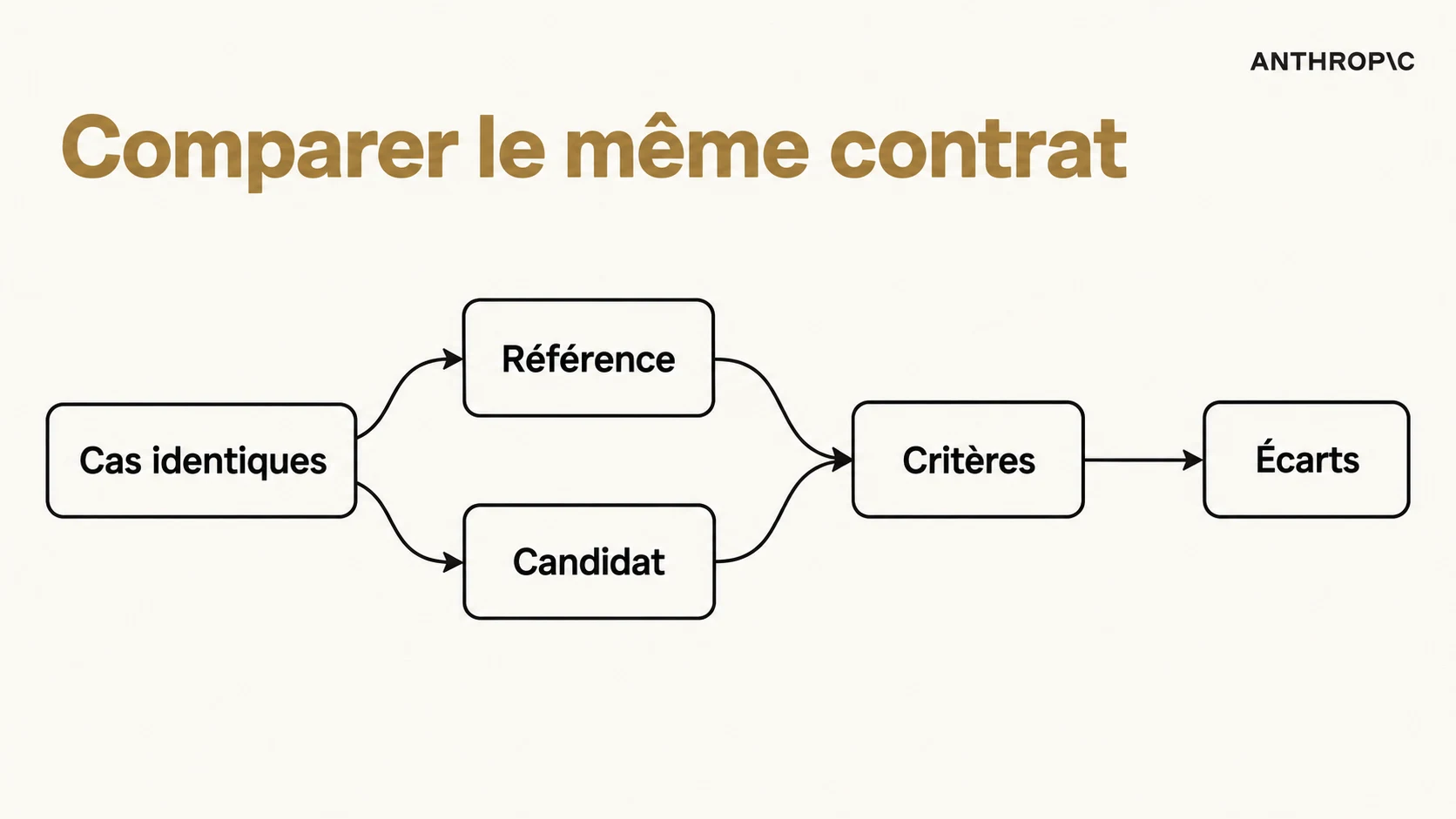 Comparaison d'une référence et d'un candidat sur les mêmes entrées