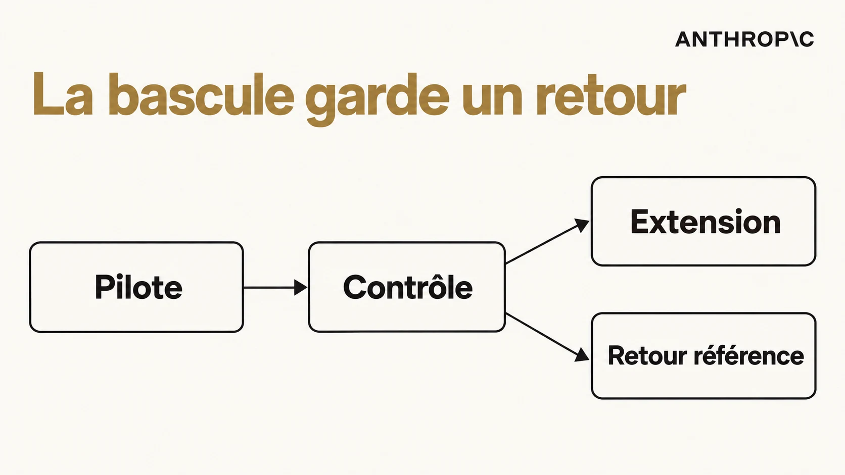 Bascule progressive avec contrôle et retour à la référence