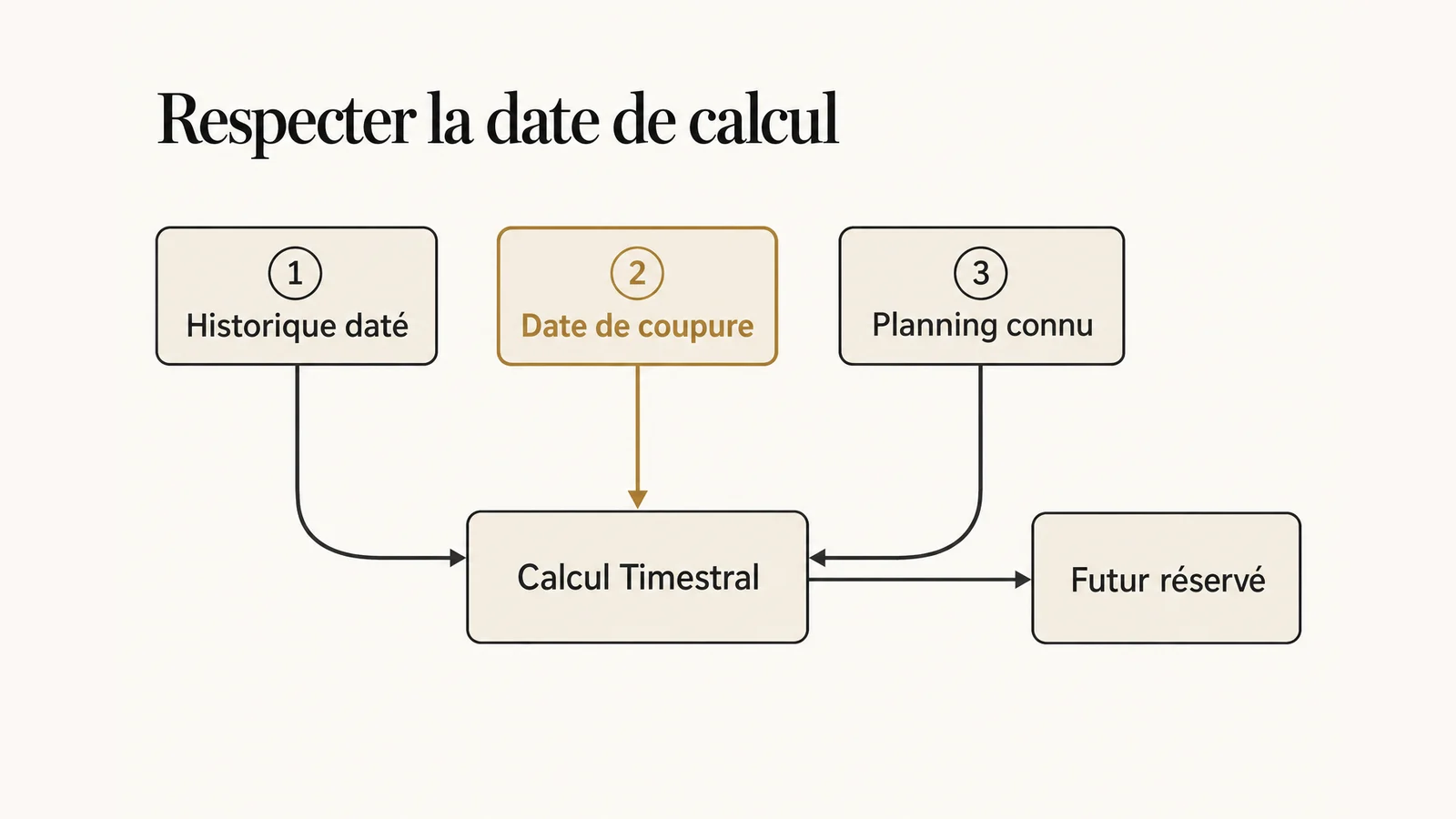 Préparer des entrées disponibles à la date de chaque prévision Timestral