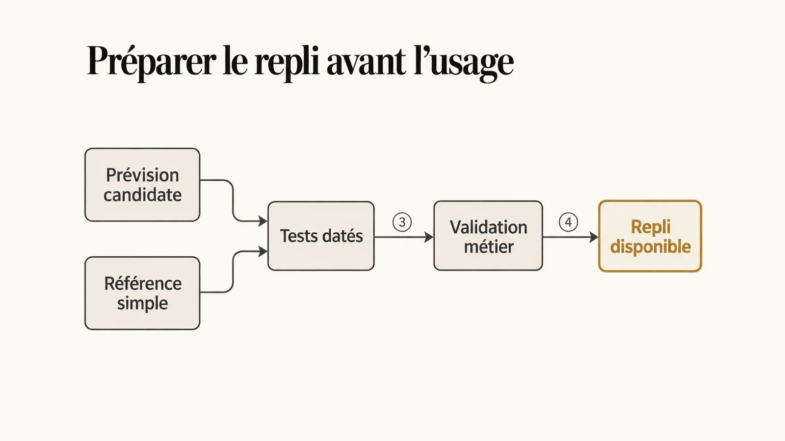 Comparer la prévision puis autoriser une recommandation avec une solution de repli