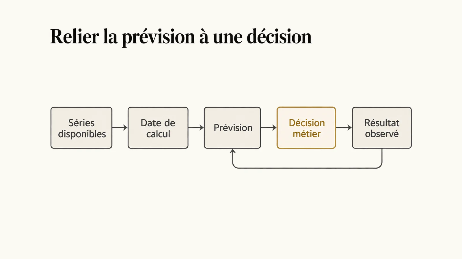 Relier les données temporelles à une décision métier vérifiable