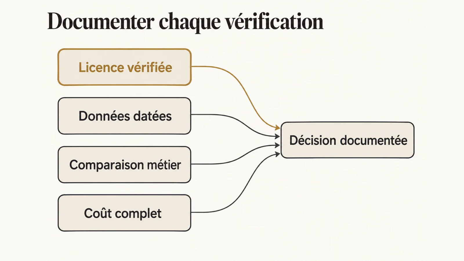 Vérifier les conditions d’usage avant une décision d’adoption de Timestral