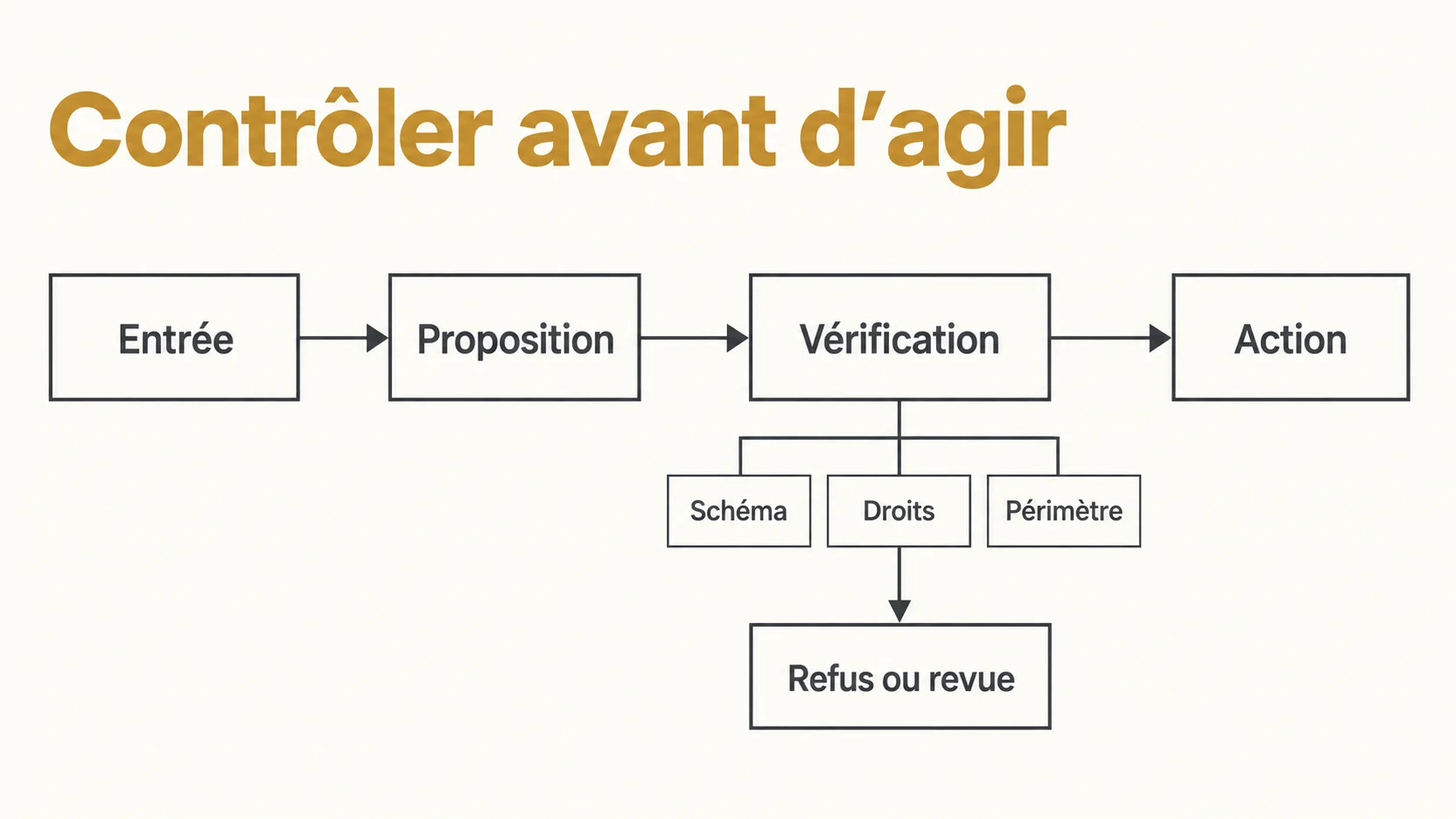 L’agent produit une proposition contrôlée avant l’exécution d’une opération métier