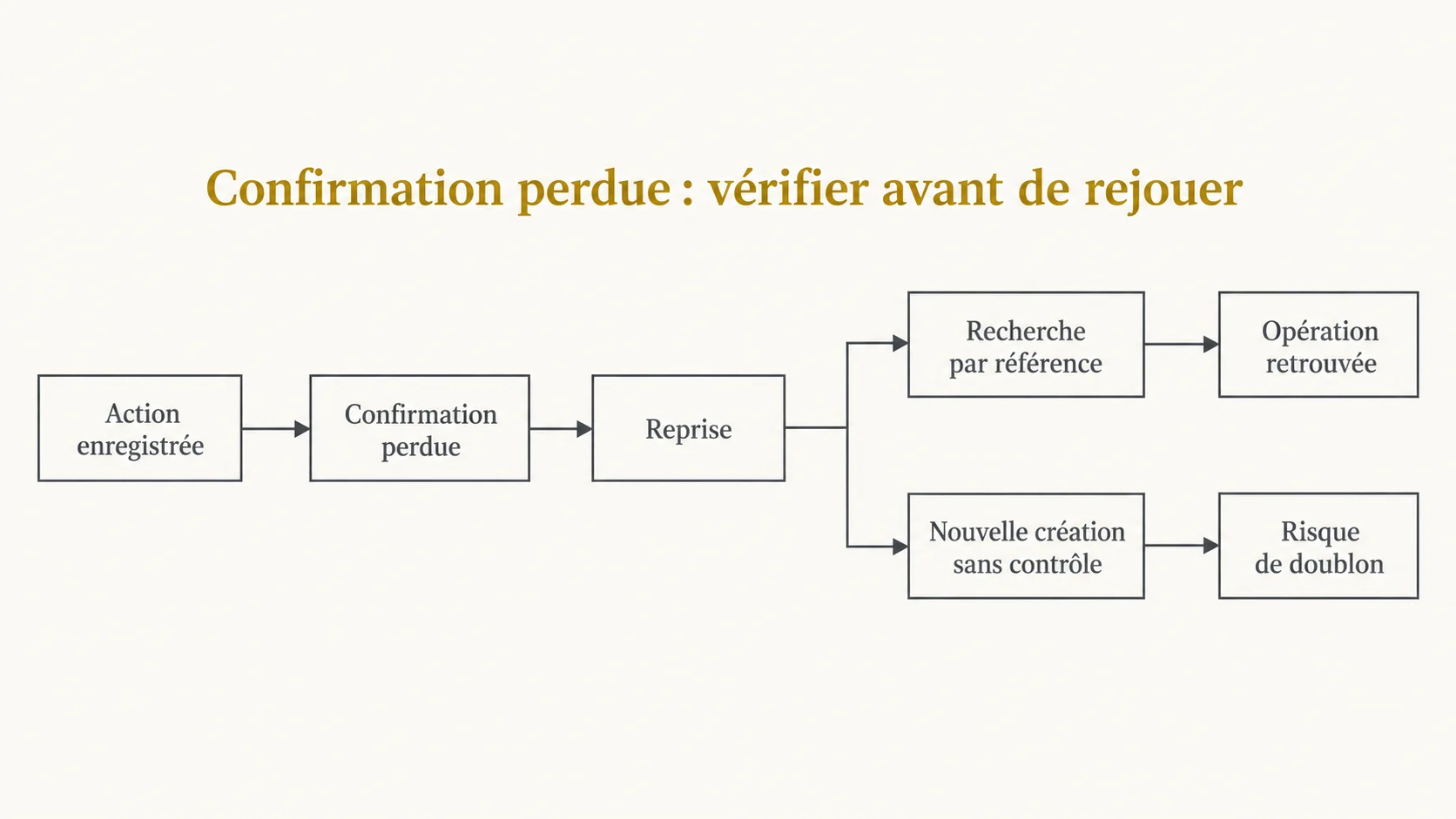 Deux reprises possibles après une interruption : vérifier l’opération existante ou créer un doublon