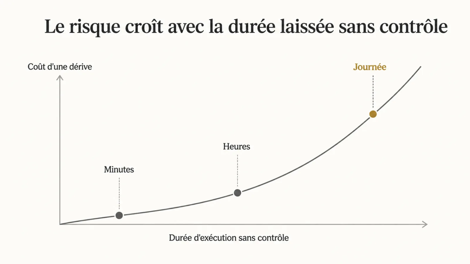 Courbe du coût d'une dérive en fonction de la durée d'exécution sans contrôle