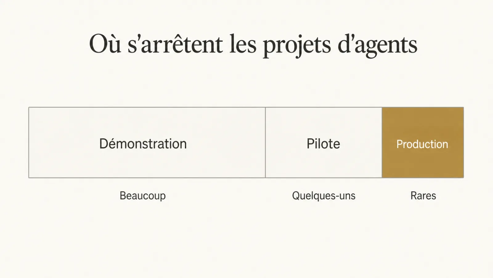 Proportion des projets d'agents atteignant la démonstration, le pilote et la production