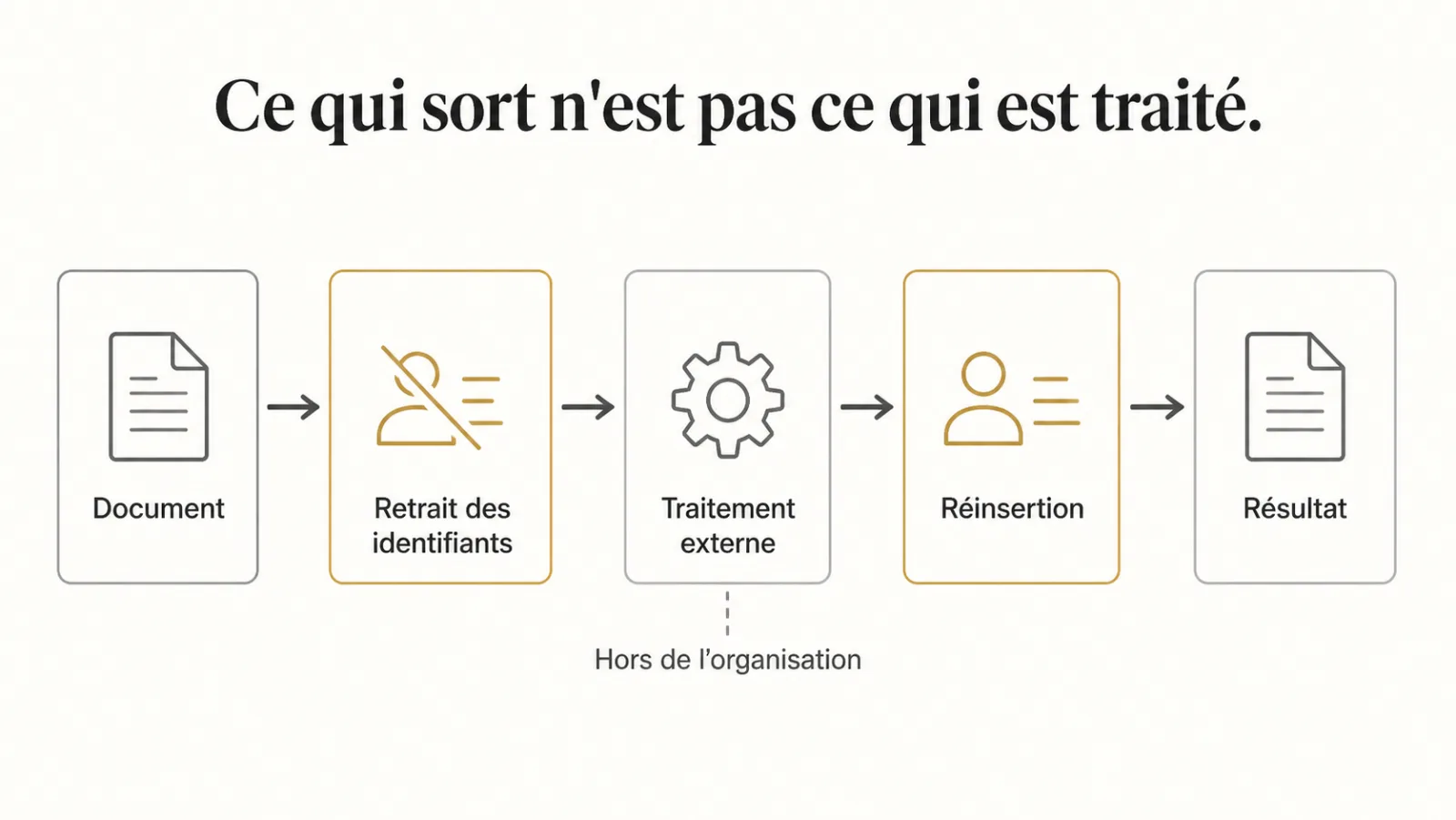 Chaîne de retrait puis réinsertion des identifiants autour d'un traitement externe