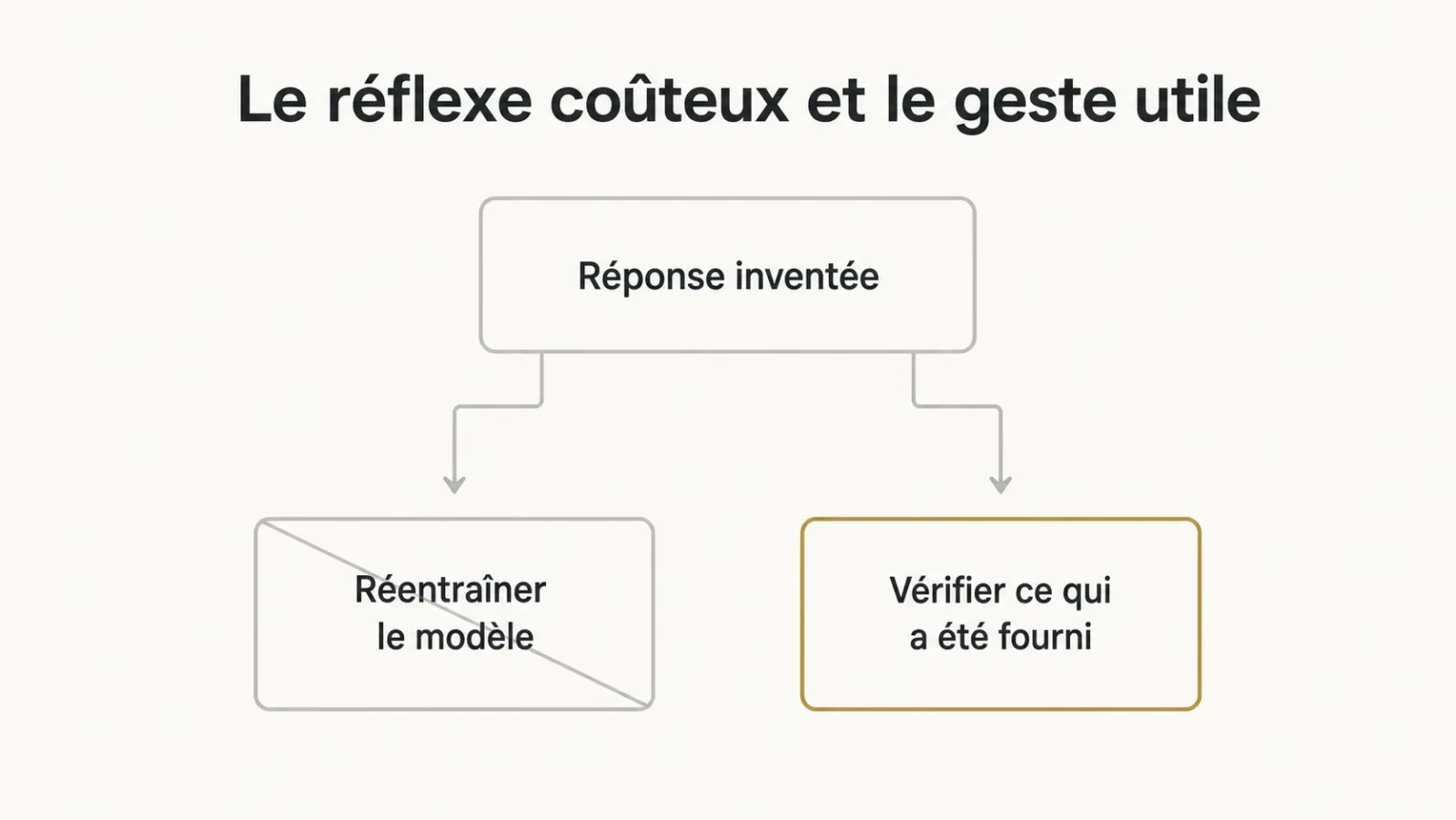 Le réflexe de réentraîner, écarté, face à la vérification des extraits fournis