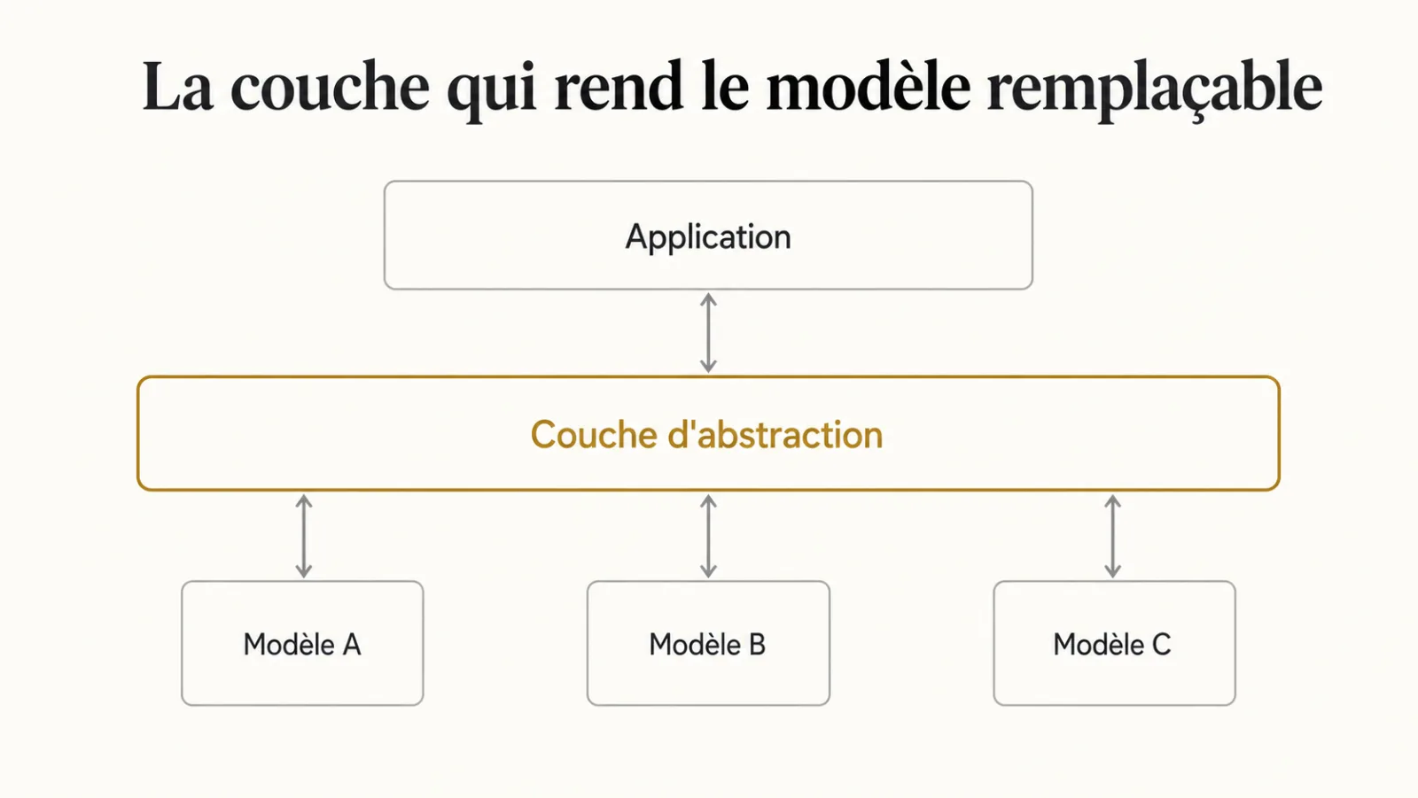 Schéma d'une couche d'abstraction entre l'application et trois fournisseurs de modèles