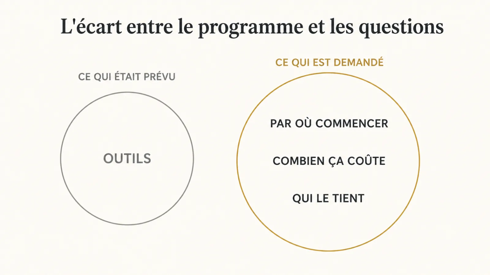 Écart entre le programme prévu et les questions réellement posées