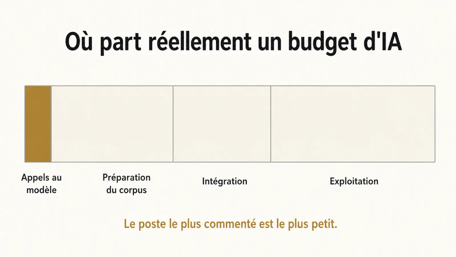 Répartition d'un budget d'IA entre appels au modèle, corpus, intégration et exploitation