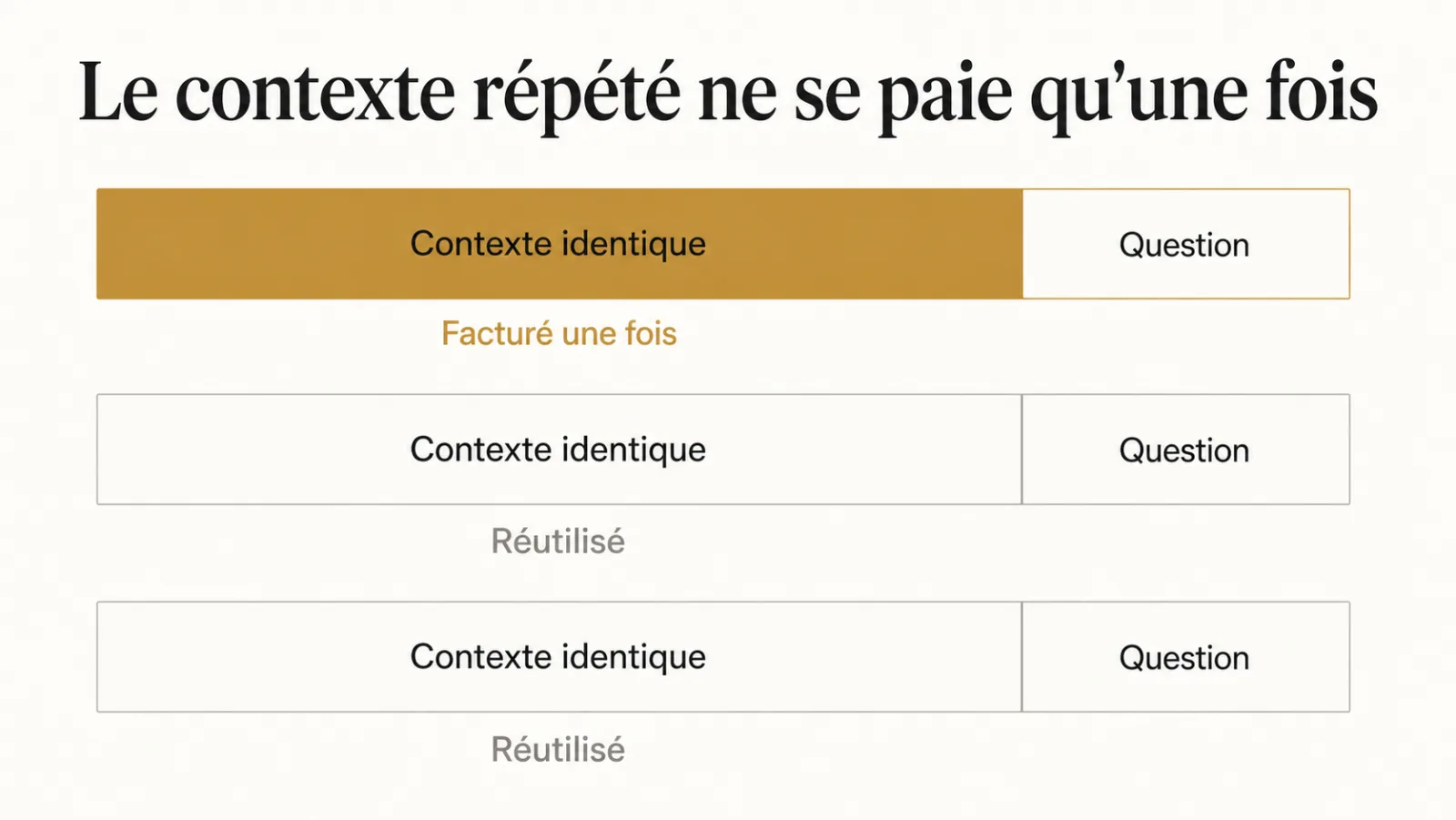 Un préfixe de contexte identique facturé une fois puis réutilisé