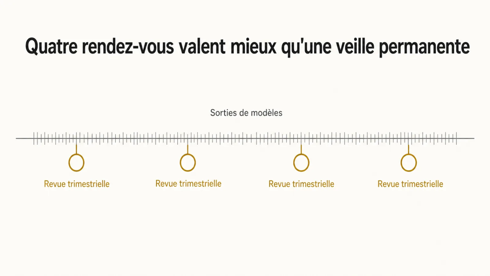 Des sorties nombreuses, quatre rendez-vous de revue programmés