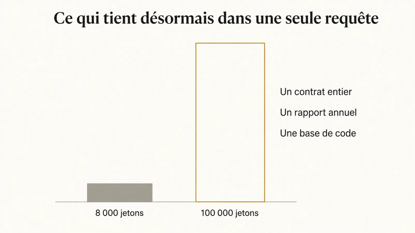 Comparaison entre une fenêtre de 8 000 jetons et une fenêtre de 100 000 jetons