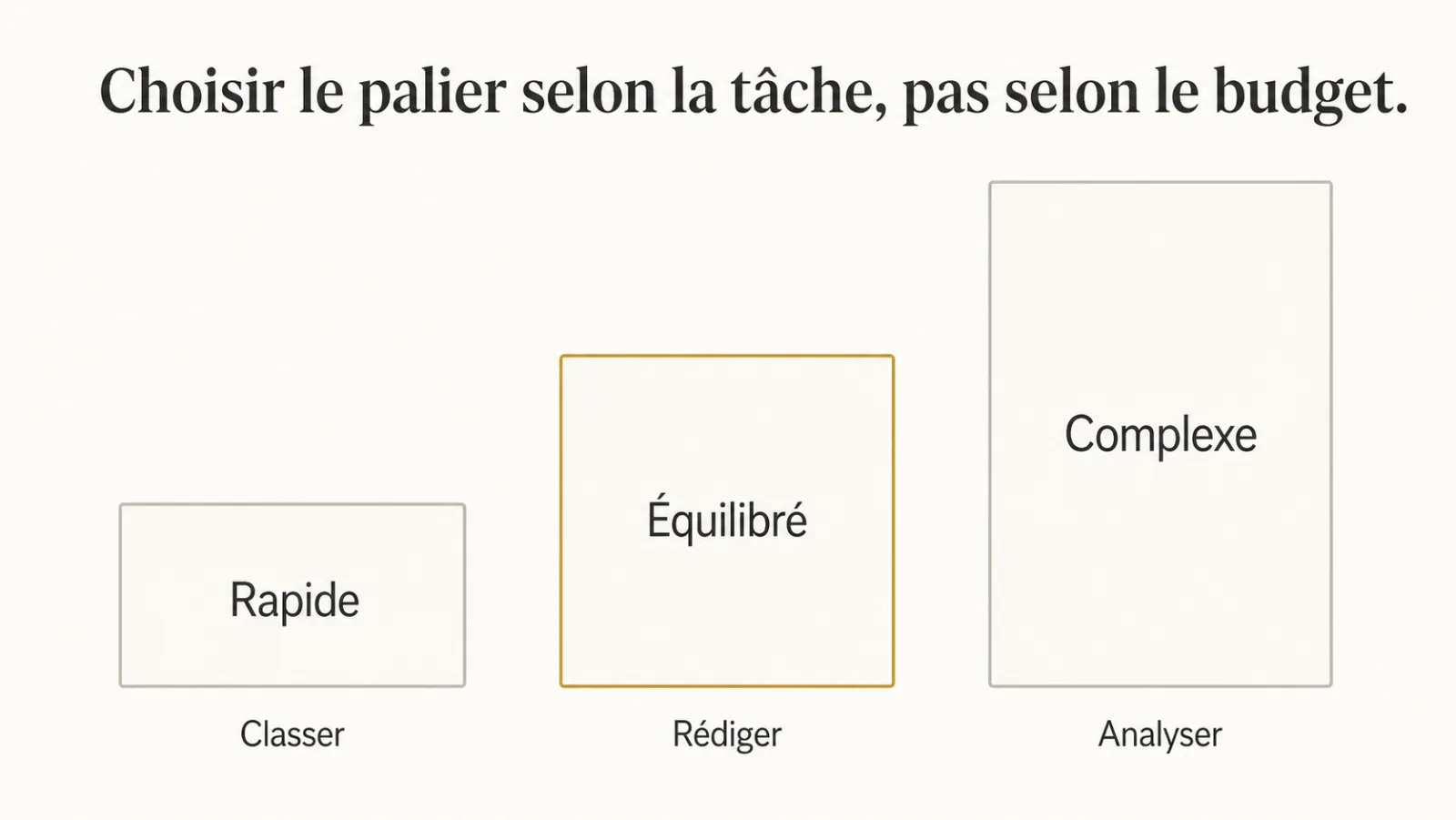 Trois paliers de modèles associés à trois types de tâches