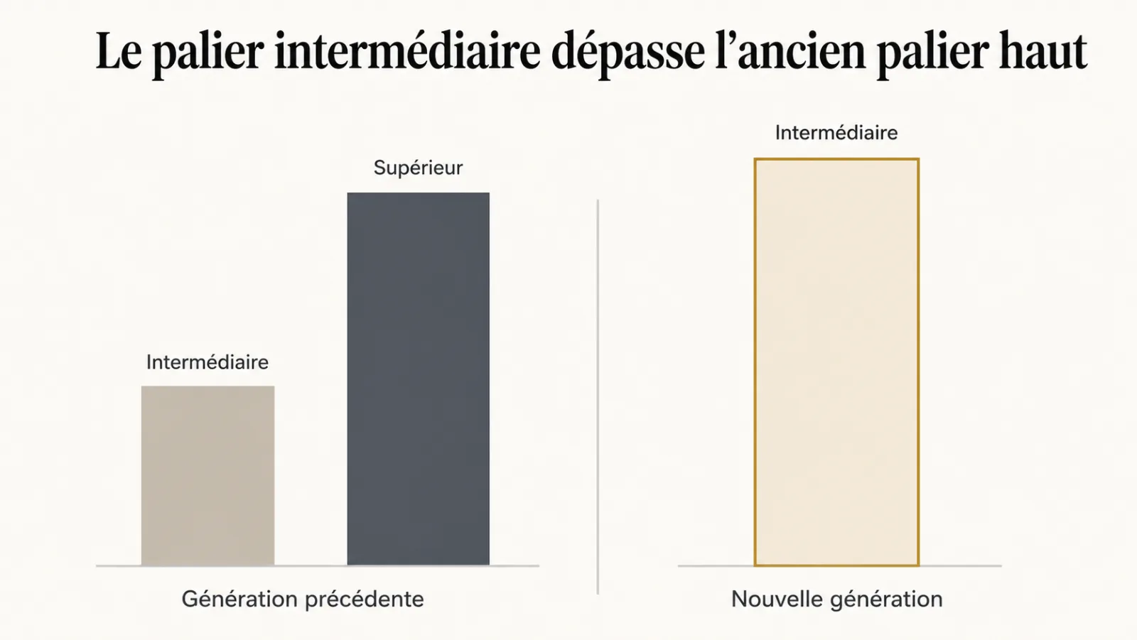 Le palier intermédiaire d'une nouvelle génération dépasse le palier supérieur de la précédente