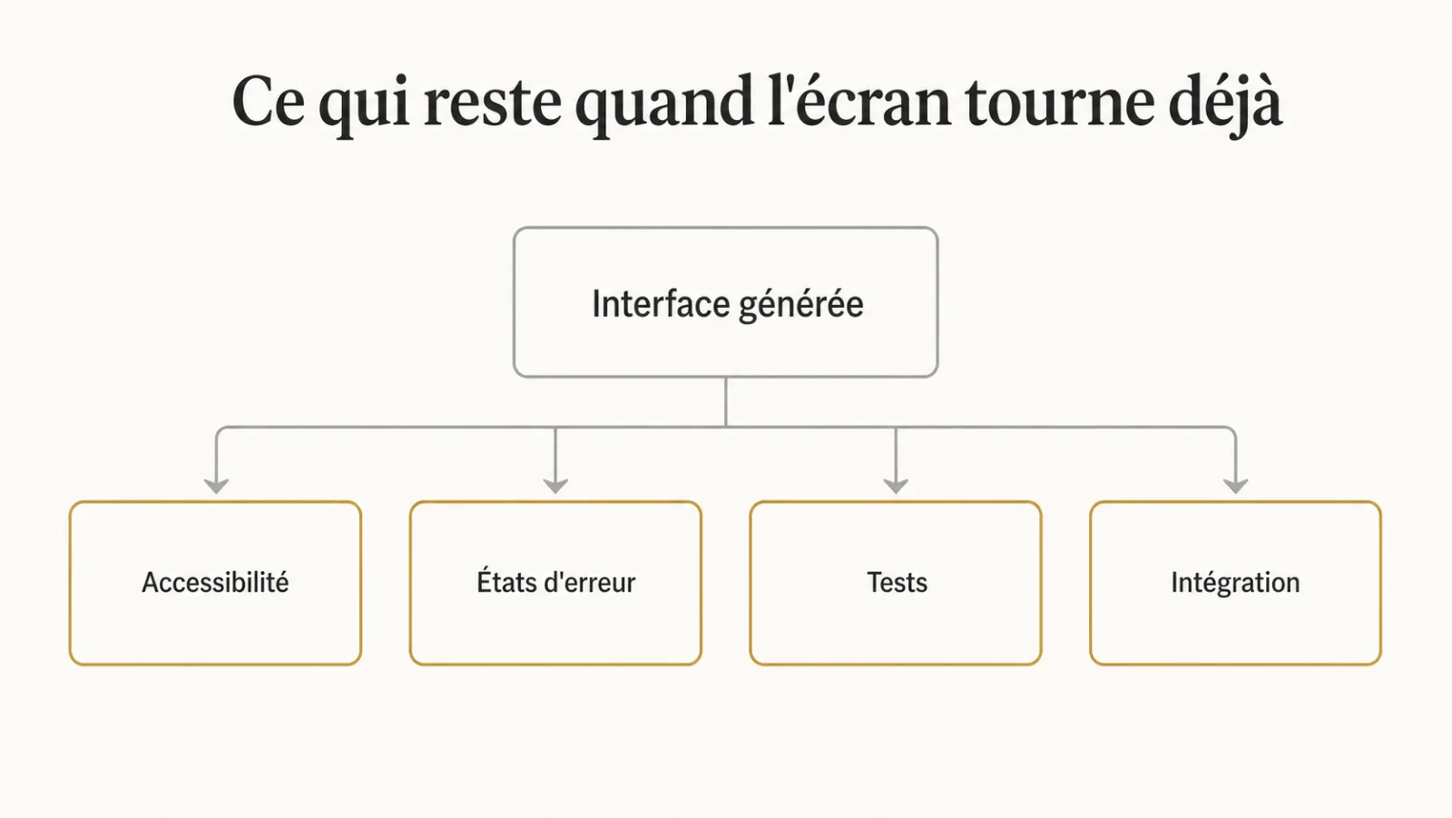 Les quatre chantiers qui restent après une interface générée