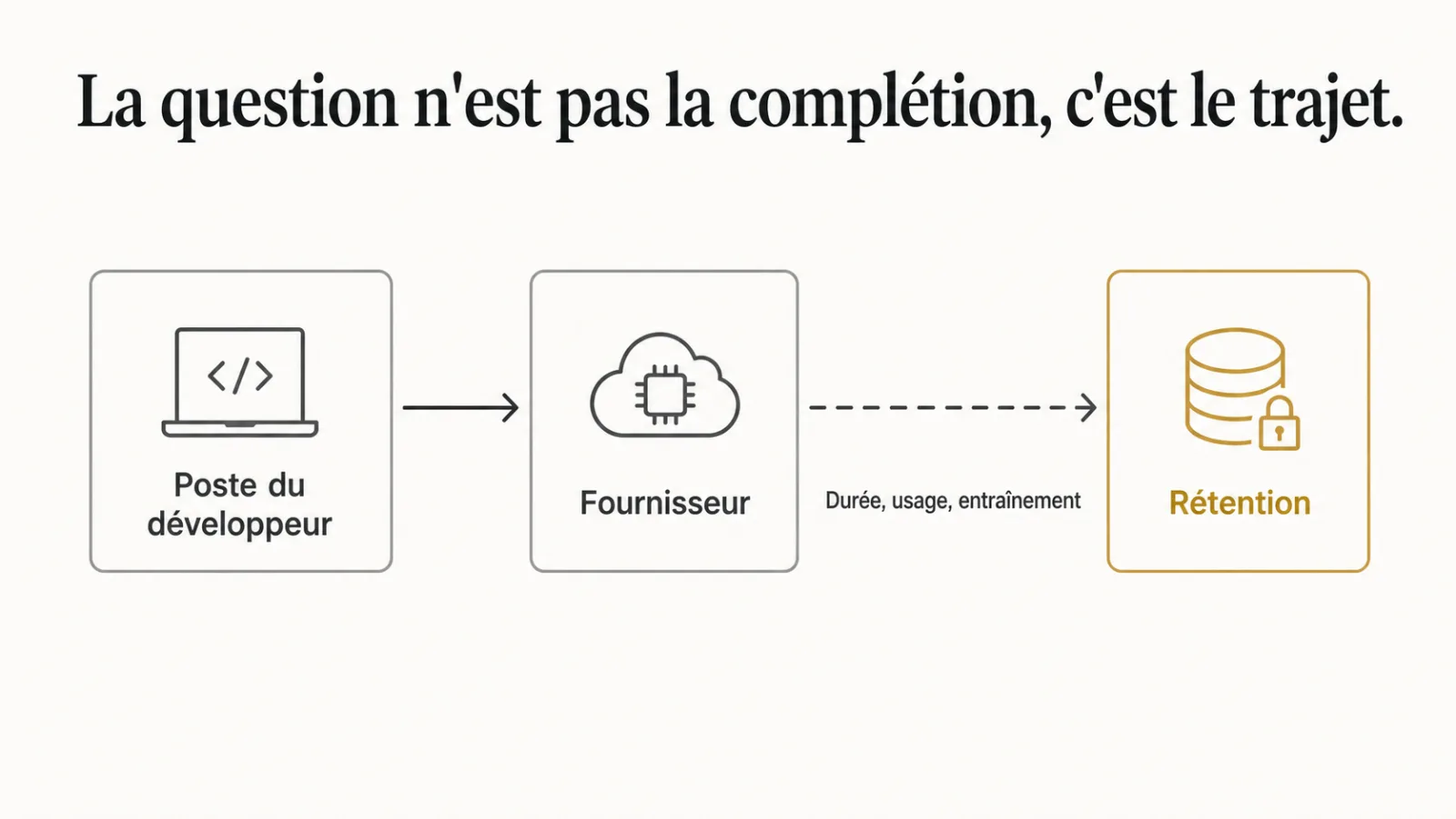 Trajet du code depuis le poste du développeur vers le fournisseur