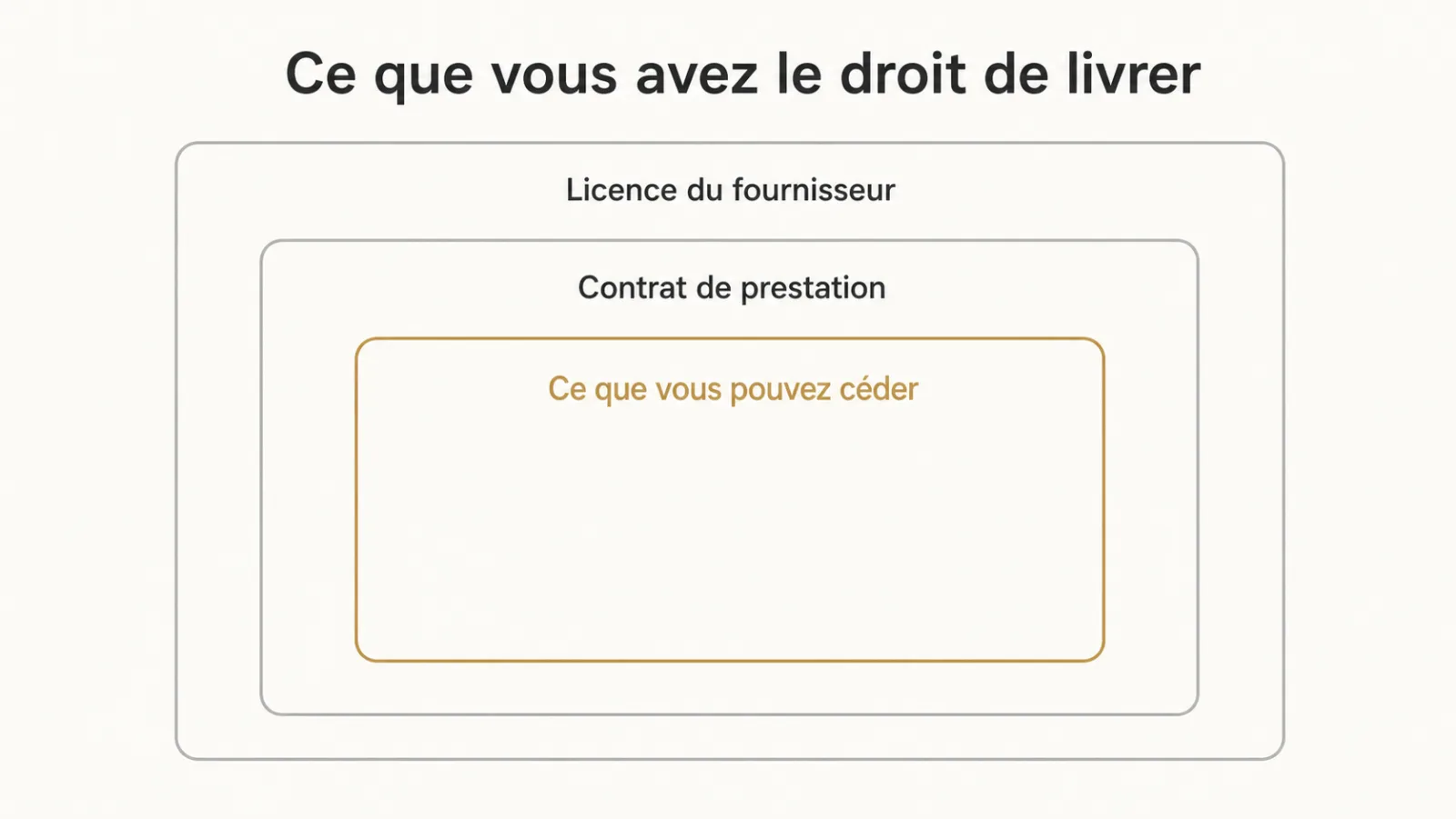 Trois couches de droits emboîtées sur le code produit