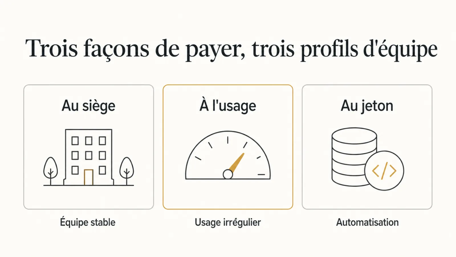 Trois modes de facturation associés à trois profils d'équipe