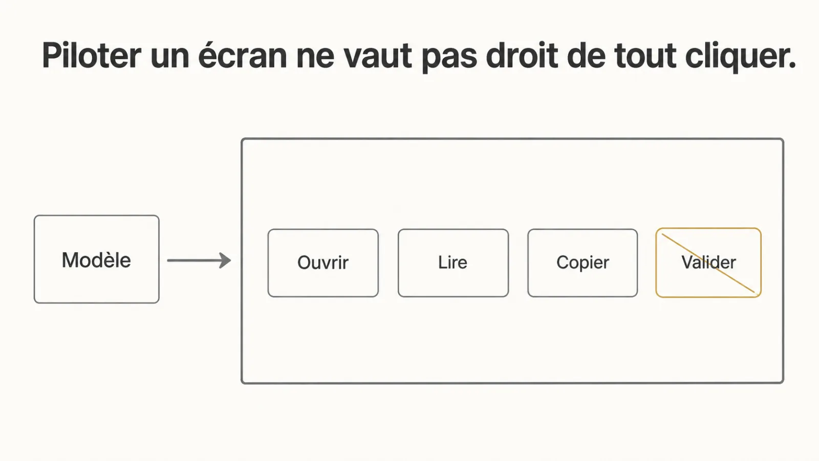 Un modèle pilotant un écran, avec un bouton d'action irréversible interdit